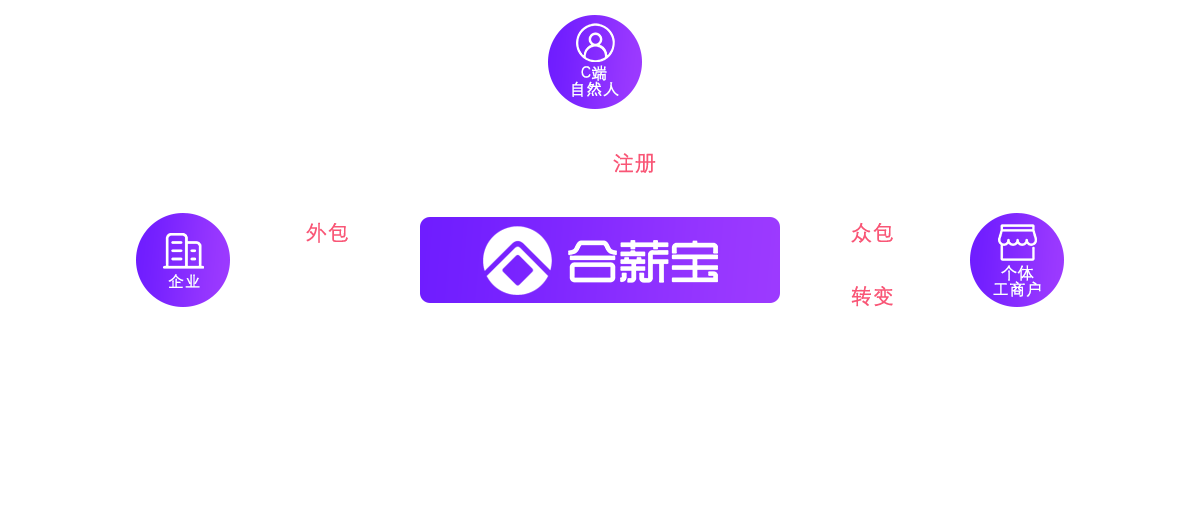 合薪宝灵活用工平台服务流程图